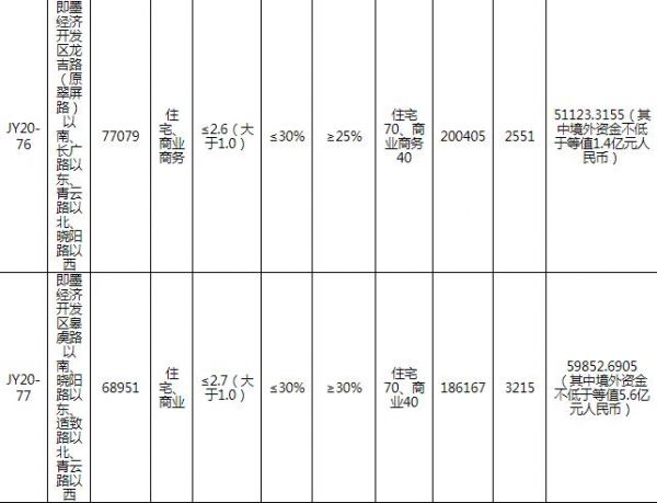 和达创智投资11.1亿元竞得青岛即墨区2宗地块-中国网地产