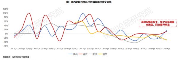 保利投顾研究院：以价换量下 3月底粤西北楼市成交恢复至去年同期水平-中国网地产