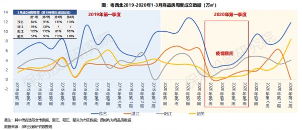 保利投顾研究院：以价换量下 3月底粤西北楼市成交恢复至去年同期水平-中国网地产