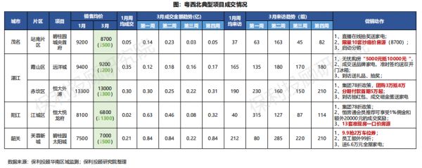 保利投顾研究院：以价换量下 3月底粤西北楼市成交恢复至去年同期水平-中国网地产