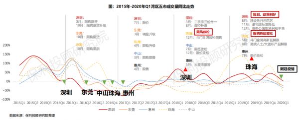 保利投顾研究院：深圳一二手成交同比降幅收窄 恢复势头足-中国网地产