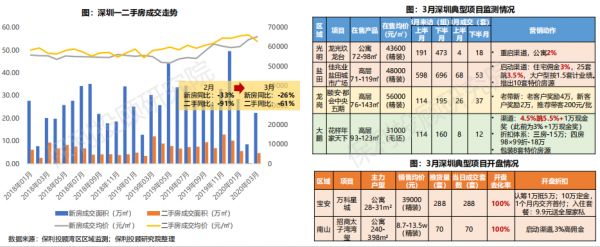 保利投顾研究院：深圳一二手成交同比降幅收窄 恢复势头足-中国网地产