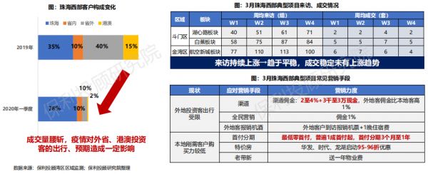 保利投顾研究院：深圳一二手成交同比降幅收窄 恢复势头足-中国网地产