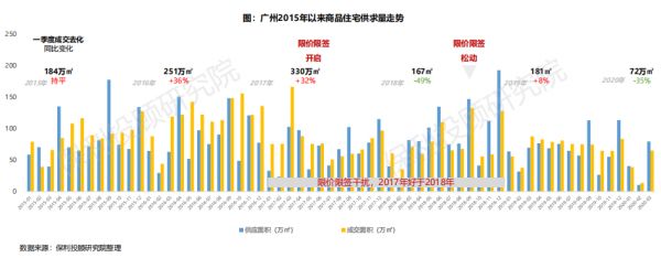 保利投顾研究院：广州新房市场已恢复正常水平 二手房市场修复较慢-中国网地产