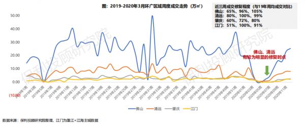 保利投顾研究院：广州新房市场已恢复正常水平 二手房市场修复较慢-中国网地产