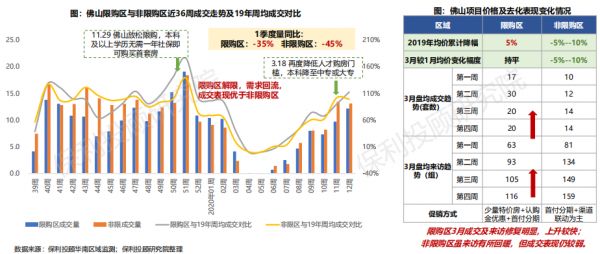 保利投顾研究院：广州新房市场已恢复正常水平 二手房市场修复较慢-中国网地产