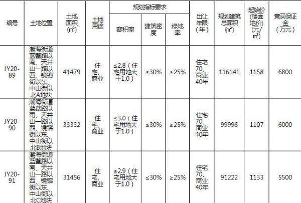 中国中铁3.48亿元竞得青岛即墨区潮海街道3宗地块-中国网地产