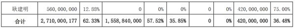 荣盛发展：荣盛控股质押5800万股公司股份 占公司总股本的1.33%-中国网地产