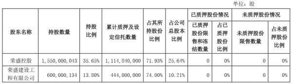 荣盛发展：荣盛控股质押5800万股公司股份 占公司总股本的1.33%-中国网地产