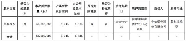 荣盛发展：荣盛控股质押5800万股公司股份 占公司总股本的1.33%-中国网地产