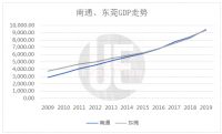 7个准万亿城市的下一步，“抱大腿”还是“当大腿”