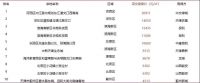 中指研究院：一季度天津土地收入仅133亿元 未来土地将集中供应