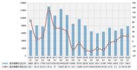 中指研究院：一季度天津土地收入仅133亿元 未来土地将集中供应