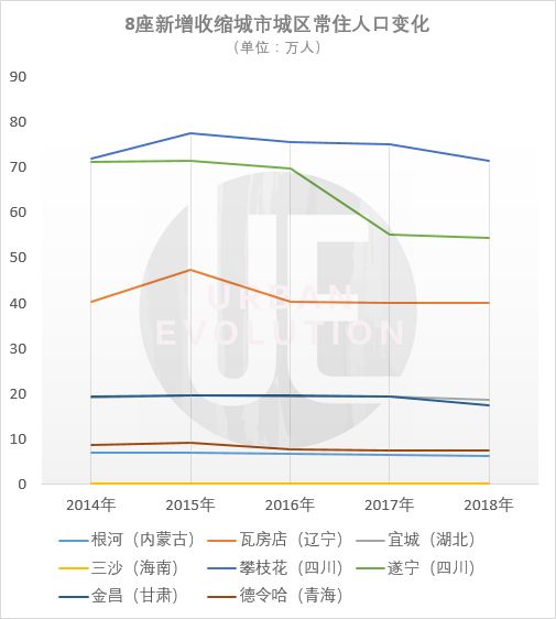 整理制图：城市进化论