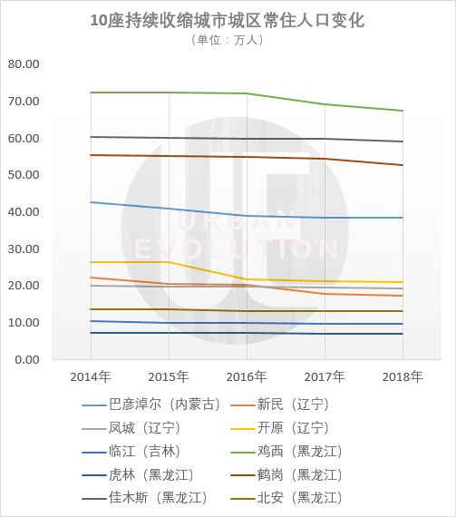 整理制图：城市进化论