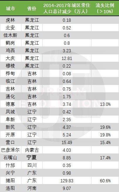 23个城区常住人口连续下降城市 整理制图：城市进化论