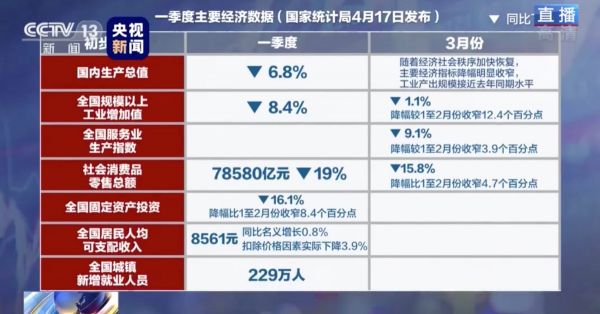 中国经济3月中旬开始触底反弹 目前面临的最大挑战是它-中国网地产