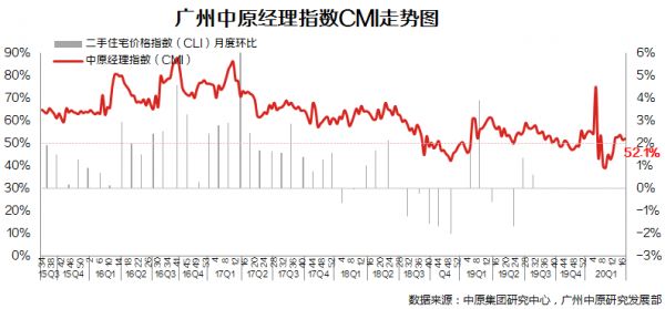 中原研究部：广州楼市成交回温 经理人指数明显回升-中国网地产