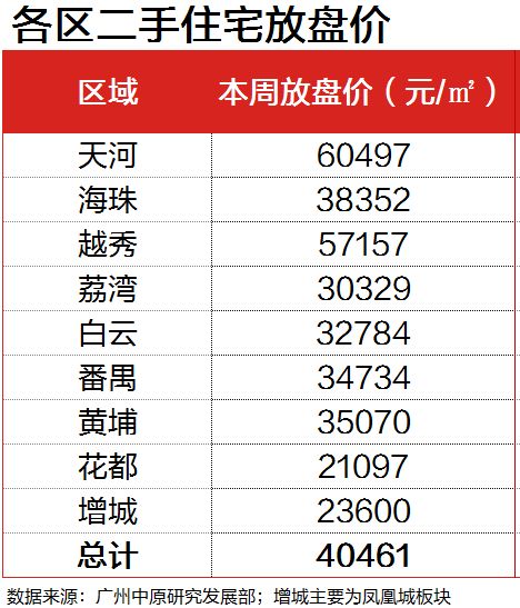 中原研究部：广州楼市成交回温 经理人指数明显回升-中国网地产