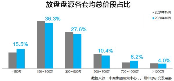 中原研究部：广州楼市成交回温 经理人指数明显回升-中国网地产