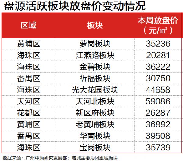 中原研究部：广州楼市成交回温 经理人指数明显回升-中国网地产