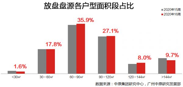 中原研究部：广州楼市成交回温 经理人指数明显回升-中国网地产