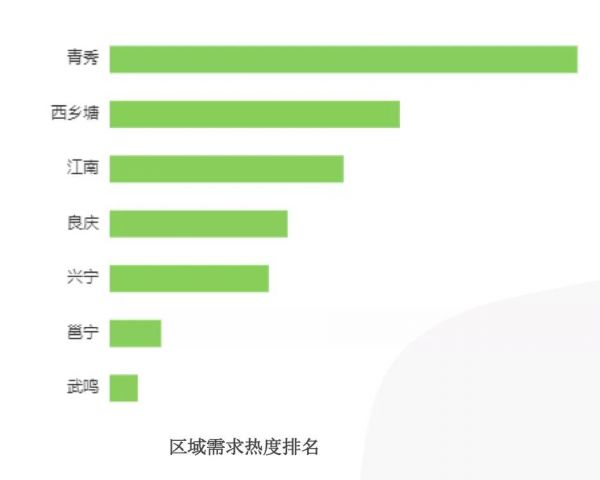 58同城、安居客2020年南宁Q1理想安居指数：青秀区成为购房需求热度最高区域-中国网地产