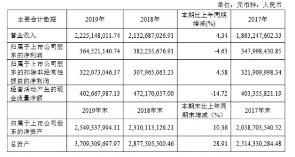 好莱客2019年营收22.25亿元，净利润下跌4.63 %