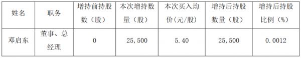 厦门象屿：4位高管合计增持公司股份12.73万股-中国网地产