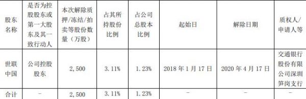 世联行：世联中国解除质押2500万股股份 占总股本1.23%-中国网地产