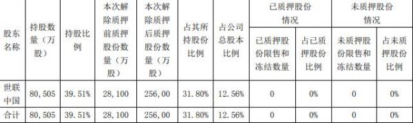 世联行：世联中国解除质押2500万股股份 占总股本1.23%-中国网地产