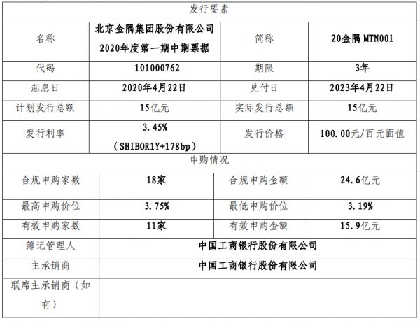 金隅集团：成功发行15亿元中期票据 票面利率3.45%-中国网地产