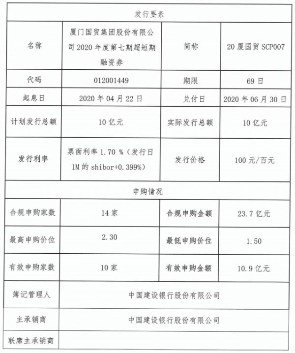 厦门国贸：成功发行10亿元超短期融资券 票面利率1.70%-中国网地产