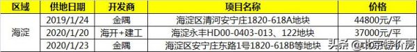 史上最贵共有产权房计划今年11月开工！44800元/平，附户型图