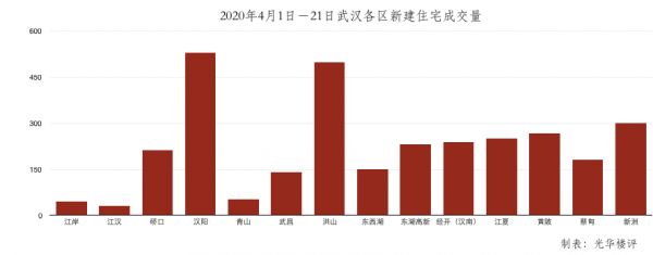 21天里，新建商品住宅成交最多的区域是汉阳（529套），最少的区域是江汉（30套）。