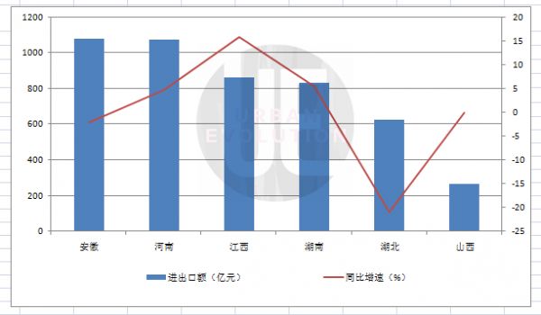 具体而言，江西超过湖南和湖北跃居中部第三，安徽则以6亿元的微弱优势领先河南，排名中部第一、全国第12位。