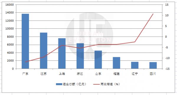 先从广东说起。作为中国通往世界的“南大门”，2020年一季度，广东外贸进出口1.37万亿元人民币，比去年同期下降11.8%。其中，出口7926.4亿元，下降14.4%；进口5768.6亿元，下降7.8%。