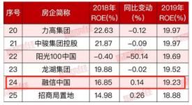 盈利能力持续提升 融信中国展现强劲增长力