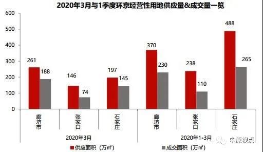 中原地产：一季度环京土地市场成交低迷 石家庄成交楼面价和溢价率最高-中国网地产