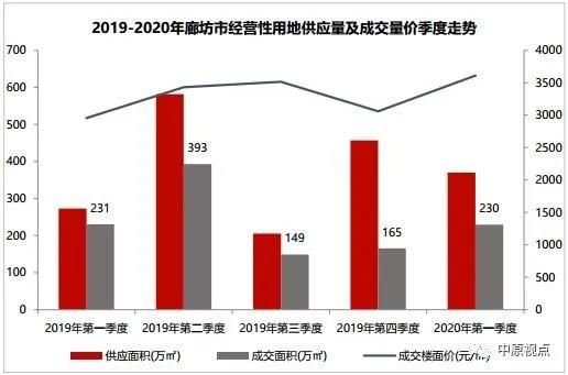 中原地产：一季度环京土地市场成交低迷 石家庄成交楼面价和溢价率最高-中国网地产