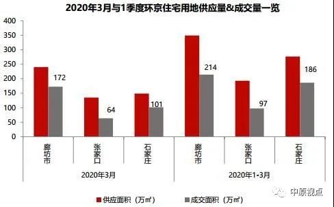 中原地产：一季度环京土地市场成交低迷 石家庄成交楼面价和溢价率最高-中国网地产