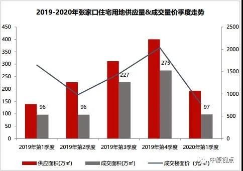 中原地产：一季度环京土地市场成交低迷 石家庄成交楼面价和溢价率最高-中国网地产