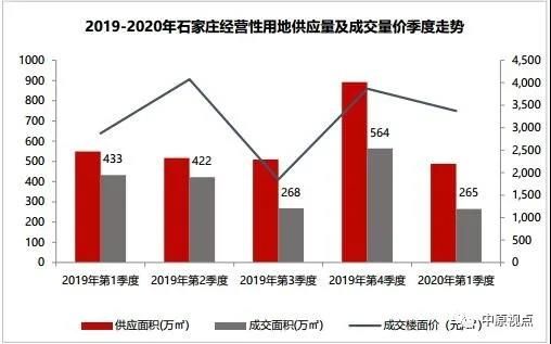 中原地产：一季度环京土地市场成交低迷 石家庄成交楼面价和溢价率最高-中国网地产