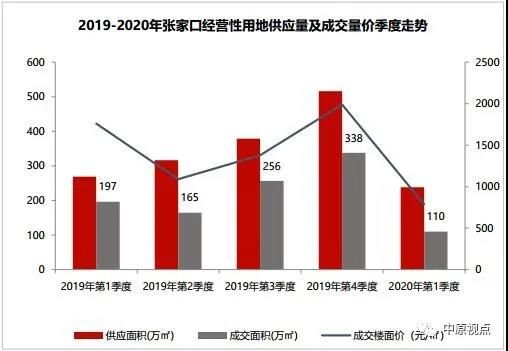 中原地产：一季度环京土地市场成交低迷 石家庄成交楼面价和溢价率最高-中国网地产