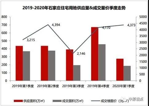 中原地产：一季度环京土地市场成交低迷 石家庄成交楼面价和溢价率最高-中国网地产