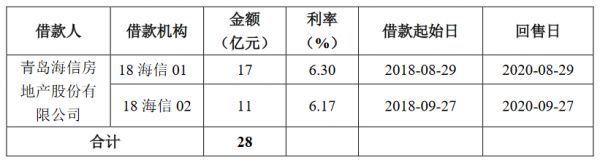 青岛海信地产28亿元小公募公司债券在上交所提交注册-中国网地产