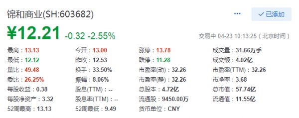 锦和商业打开涨停板 累计涨幅64.35%-中国网地产