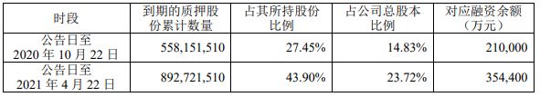 中南建设：中南城投质押公司6000万股股份 占公司总股本的1.59%-中国网地产