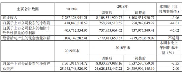 房地产主业下滑 布局新能源亏损 冠城大通“转身”艰难 -中国网地产