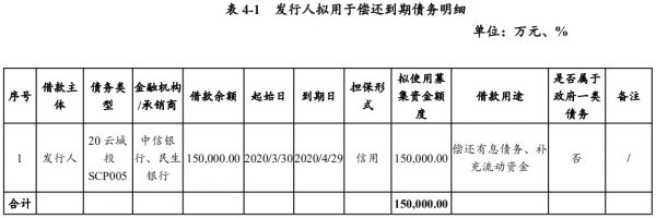 云南城投集团：拟发行15亿元超短期融资券 用于归还债务融资工具-中国网地产